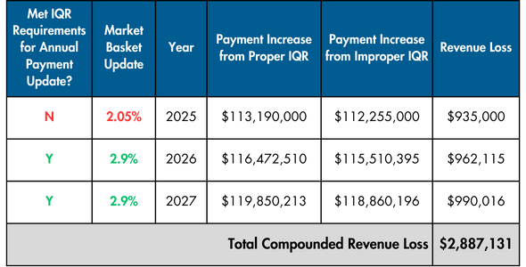 Met IQR Requirements for Annual Payment Update
